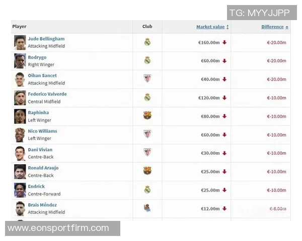 西甲球员身价排行更新姆巴佩与梅西并列第一贝林跌至16亿居次